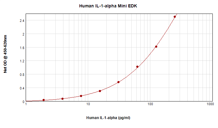 Human IL-1 alpha Mini TMB ELISA Kit graph
